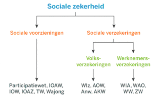 Sociale zekerheid in NL 2021